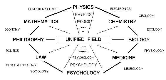 Prospetto delle scienze secondo l'Istituto Scientia